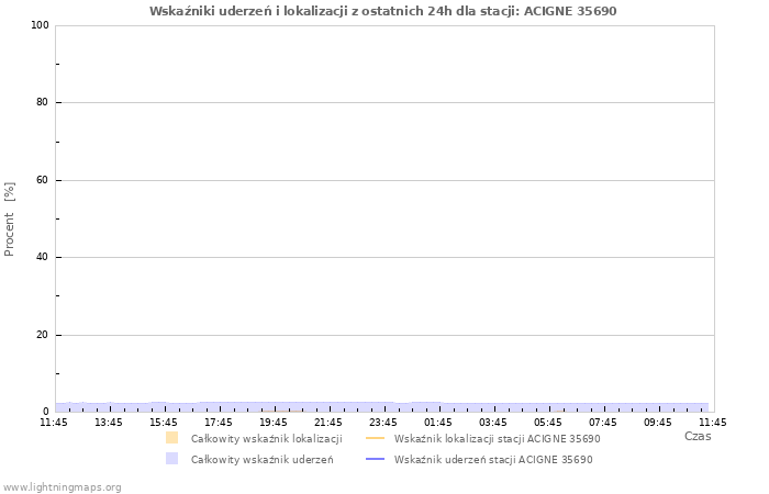 Wykresy: Wskaźniki uderzeń i lokalizacji