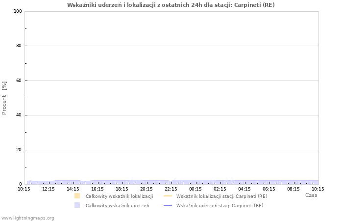 Wykresy: Wskaźniki uderzeń i lokalizacji