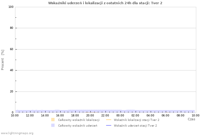 Wykresy: Wskaźniki uderzeń i lokalizacji