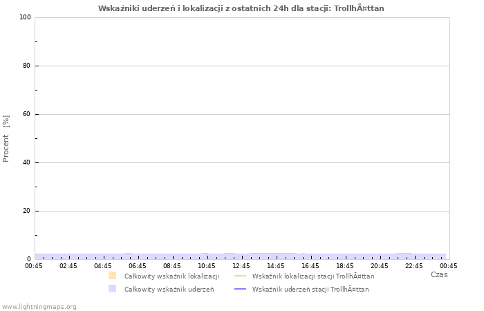 Wykresy: Wskaźniki uderzeń i lokalizacji