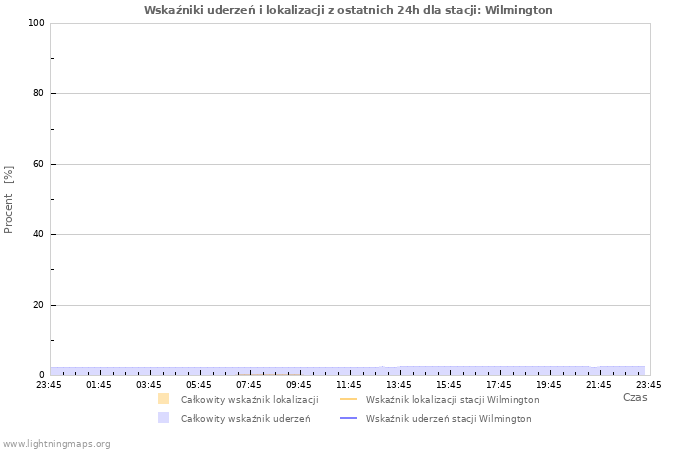 Wykresy: Wskaźniki uderzeń i lokalizacji