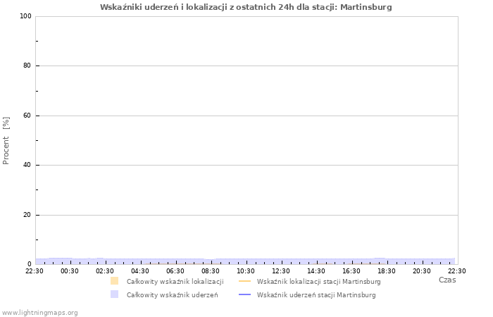 Wykresy: Wskaźniki uderzeń i lokalizacji