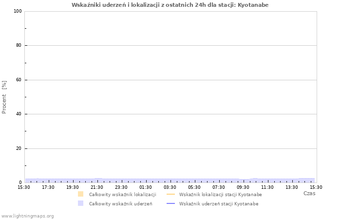 Wykresy: Wskaźniki uderzeń i lokalizacji