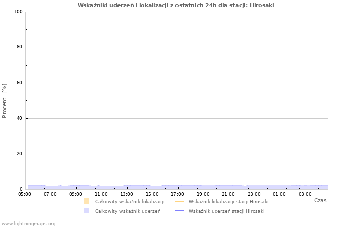 Wykresy: Wskaźniki uderzeń i lokalizacji