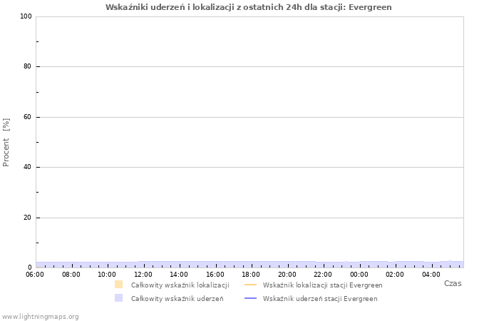 Wykresy: Wskaźniki uderzeń i lokalizacji