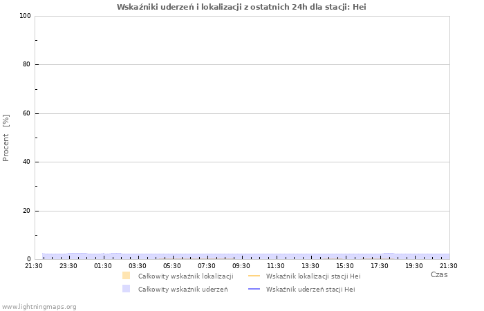 Wykresy: Wskaźniki uderzeń i lokalizacji