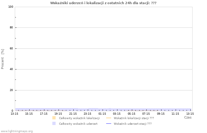 Wykresy: Wskaźniki uderzeń i lokalizacji