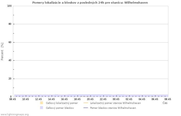 Grafy: Pomery lokalizácie a bleskov