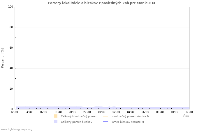 Grafy: Pomery lokalizácie a bleskov