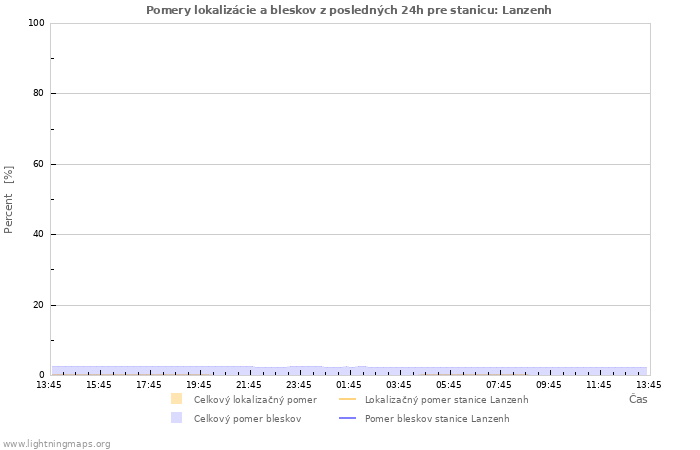 Grafy: Pomery lokalizácie a bleskov