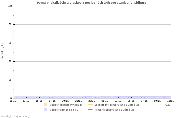 Grafy: Pomery lokalizácie a bleskov