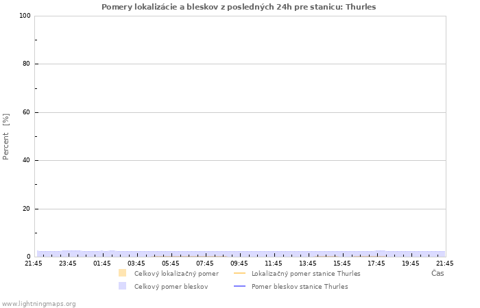 Grafy: Pomery lokalizácie a bleskov