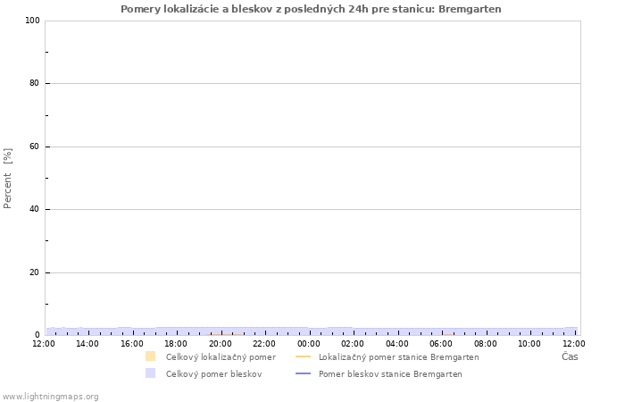 Grafy: Pomery lokalizácie a bleskov