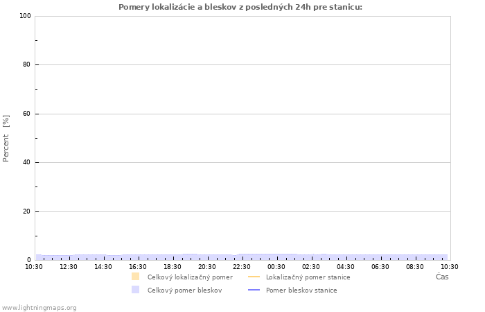 Grafy: Pomery lokalizácie a bleskov