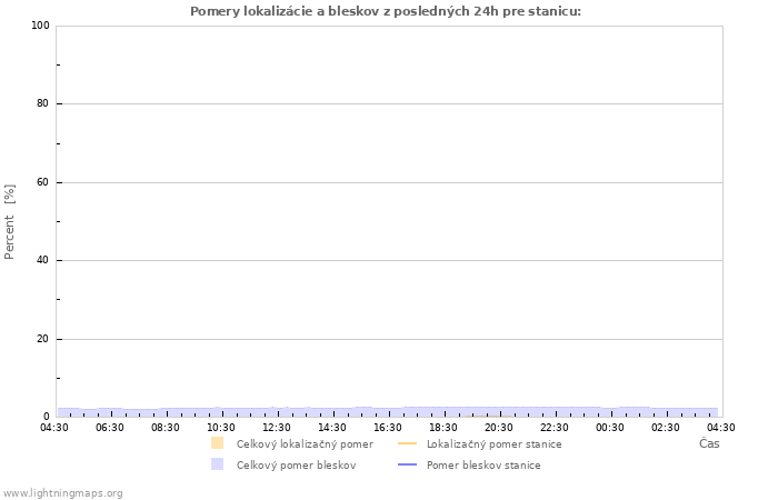 Grafy: Pomery lokalizácie a bleskov