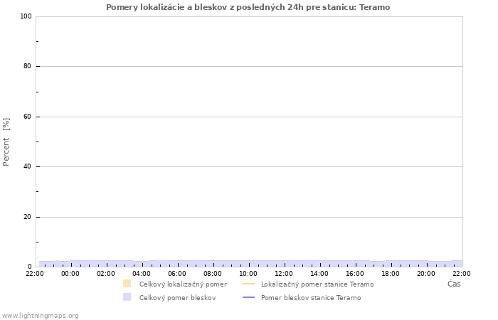 Grafy: Pomery lokalizácie a bleskov