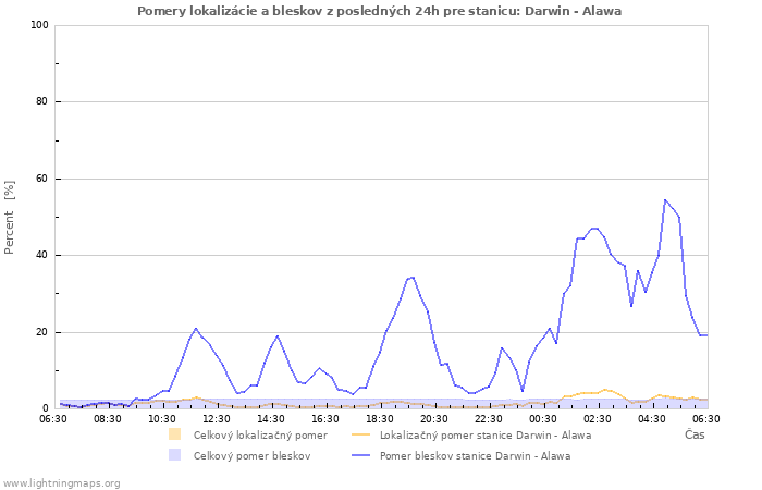 Grafy: Pomery lokalizácie a bleskov