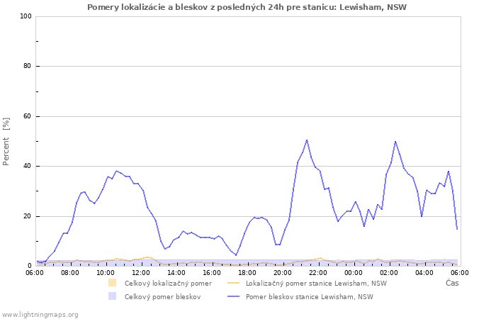 Grafy: Pomery lokalizácie a bleskov