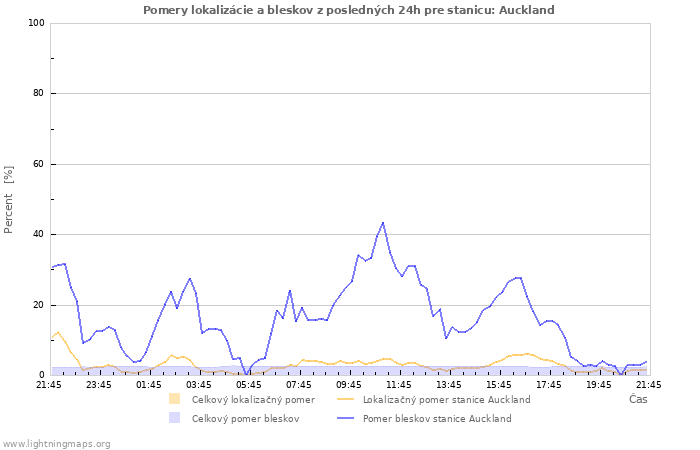 Grafy: Pomery lokalizácie a bleskov