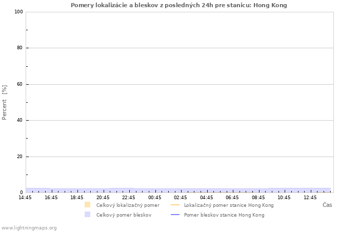 Grafy: Pomery lokalizácie a bleskov