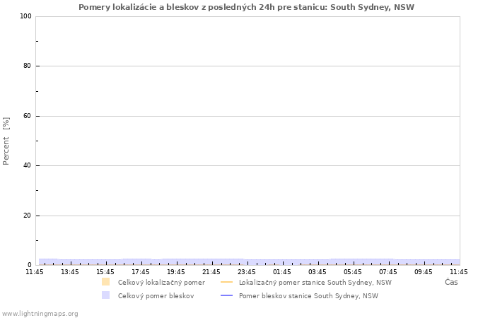 Grafy: Pomery lokalizácie a bleskov