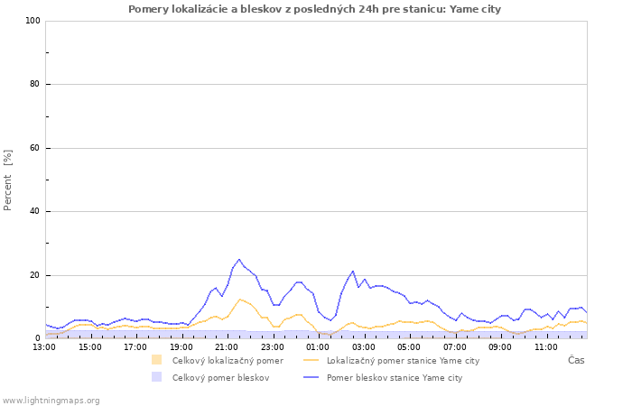 Grafy: Pomery lokalizácie a bleskov