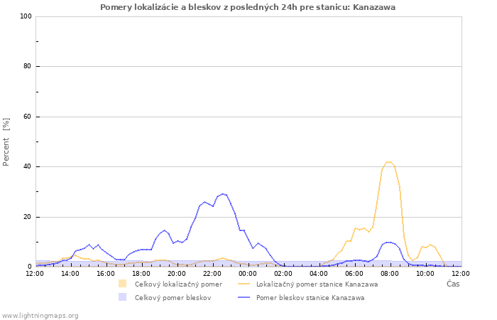 Grafy: Pomery lokalizácie a bleskov