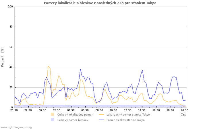 Grafy: Pomery lokalizácie a bleskov