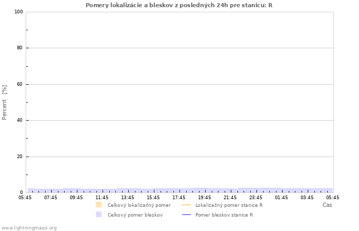 Grafy: Pomery lokalizácie a bleskov