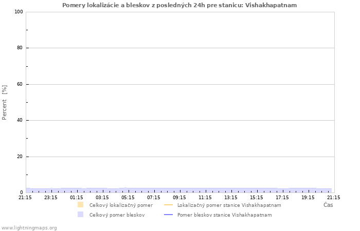 Grafy: Pomery lokalizácie a bleskov