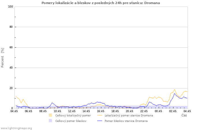 Grafy: Pomery lokalizácie a bleskov