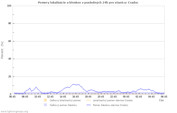 Grafy: Pomery lokalizácie a bleskov