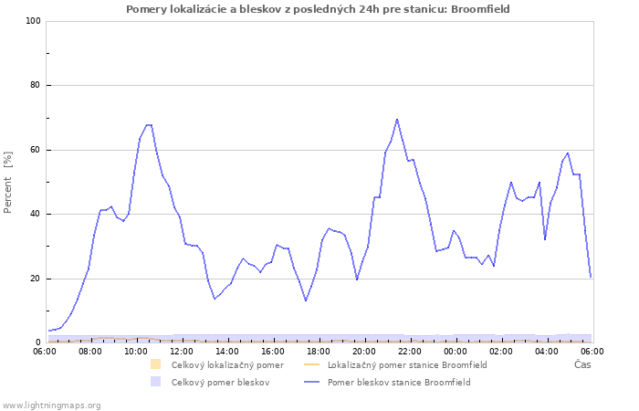 Grafy: Pomery lokalizácie a bleskov