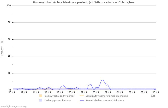 Grafy: Pomery lokalizácie a bleskov