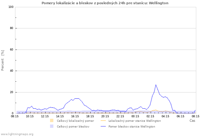 Grafy: Pomery lokalizácie a bleskov