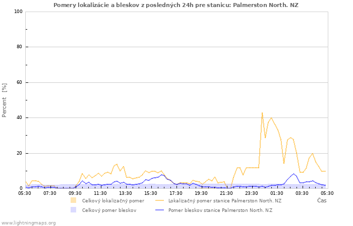 Grafy: Pomery lokalizácie a bleskov