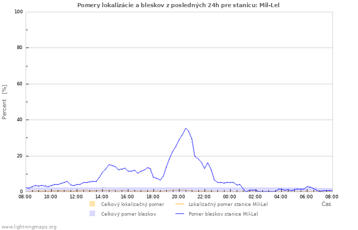 Grafy: Pomery lokalizácie a bleskov