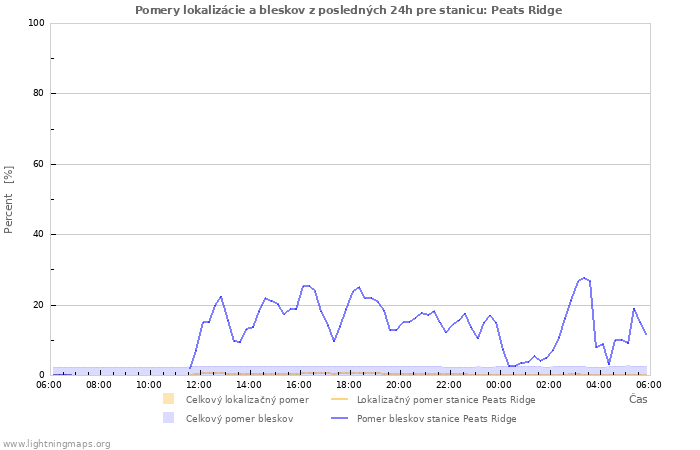 Grafy: Pomery lokalizácie a bleskov