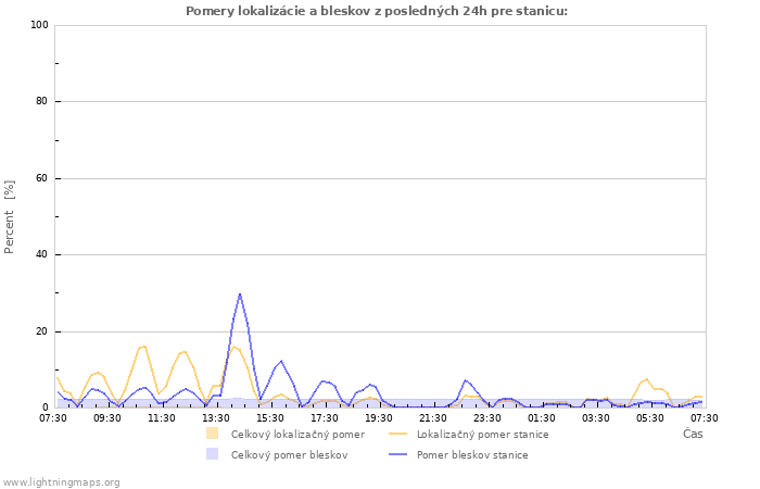 Grafy: Pomery lokalizácie a bleskov