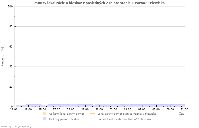 Grafy: Pomery lokalizácie a bleskov