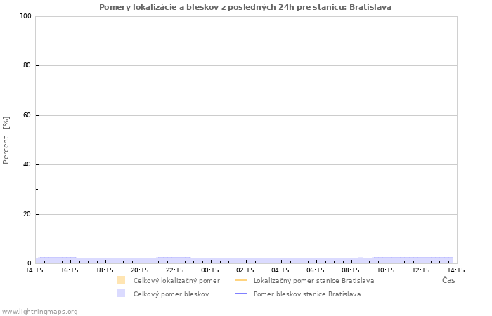 Grafy: Pomery lokalizácie a bleskov