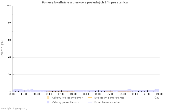 Grafy: Pomery lokalizácie a bleskov