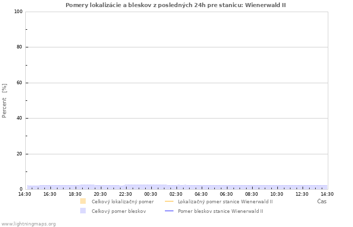 Grafy: Pomery lokalizácie a bleskov