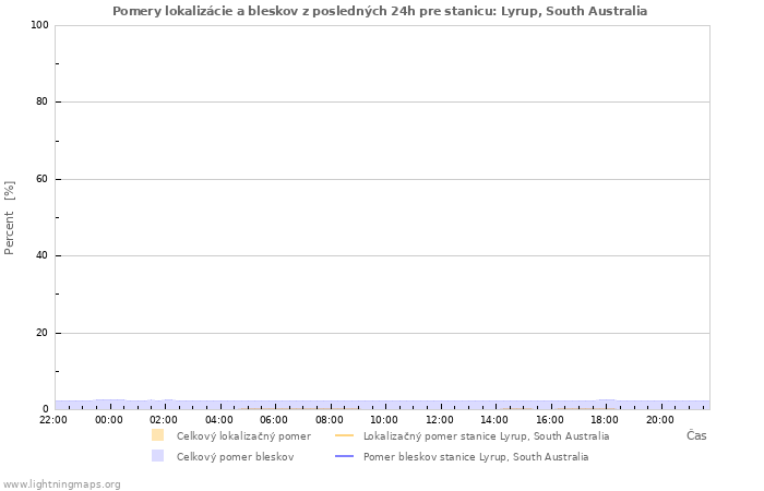 Grafy: Pomery lokalizácie a bleskov