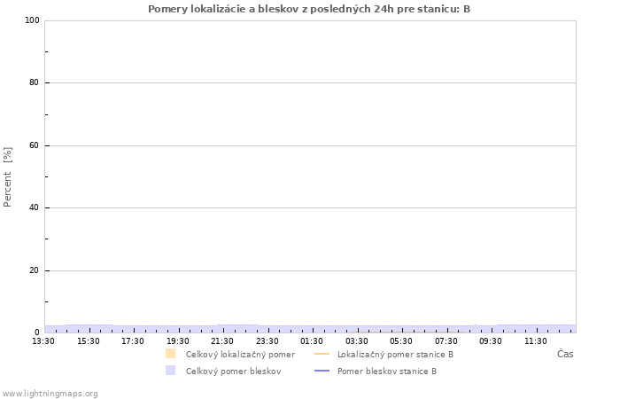 Grafy: Pomery lokalizácie a bleskov