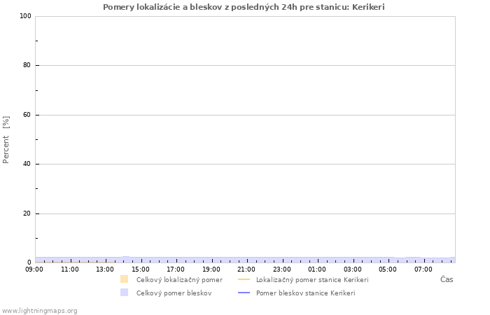 Grafy: Pomery lokalizácie a bleskov