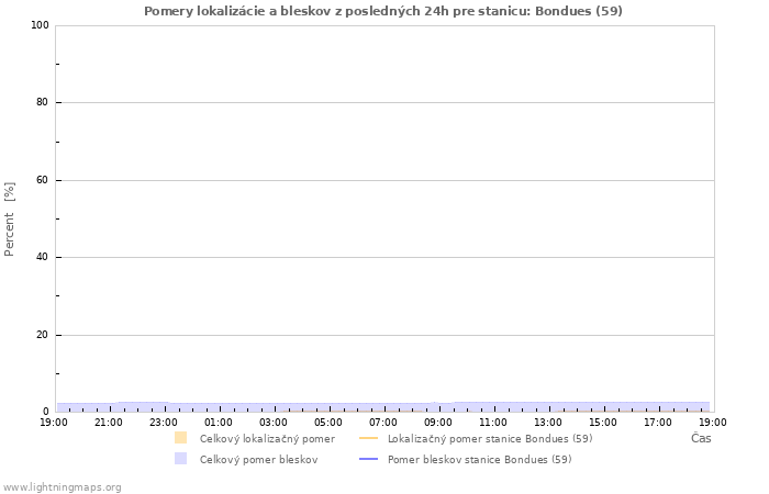 Grafy: Pomery lokalizácie a bleskov