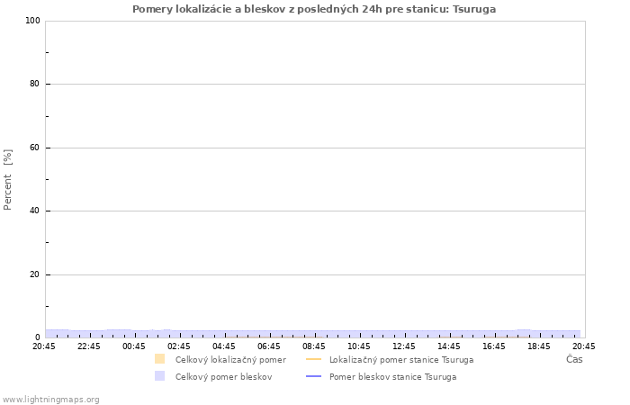 Grafy: Pomery lokalizácie a bleskov