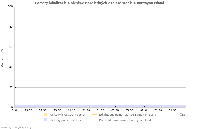 Grafy: Pomery lokalizácie a bleskov