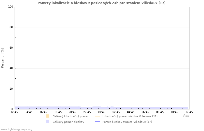 Grafy: Pomery lokalizácie a bleskov